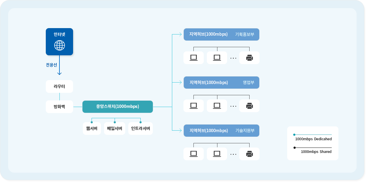 유선 네트워크 구성도
